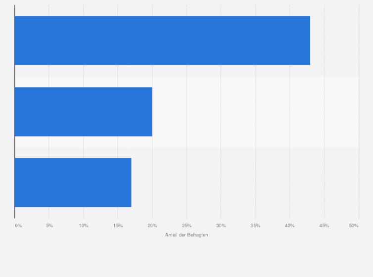 Statistik: Welche Funktionen nutzen Sie auf Ihrem Smartphone mindestens einmal täglich?