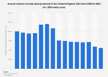 Crude steel annual production in the United Kingdom (UK) 2009 to 2017
