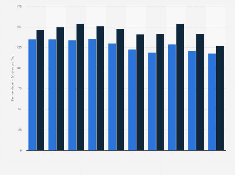 Statistik: Durchschnittliche Fernsehdauer in der französischen Schweiz nach Geschlecht von 2013 bis 2022 (in Minuten pro Tag)