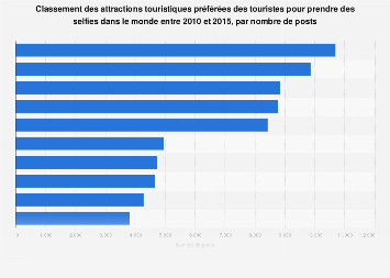 Les 10 attractions touristiques mondiales favorites pour faire des selfies 2010-2015