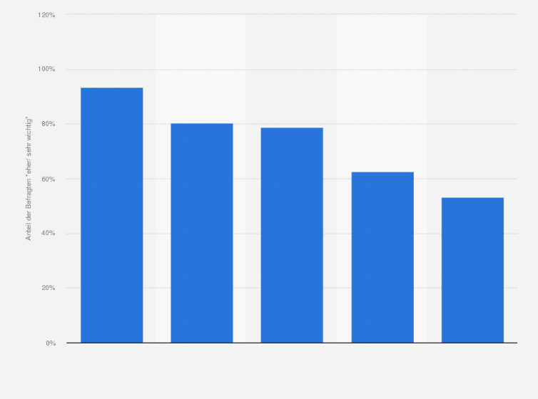 Statistik: Wie schätzen Sie persönlich die aktuelle Bedeutung der einzelnen Segmente ein?