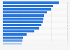 Ranking der beliebtesten Arbeitgeber unter Schülern in Deutschland 2015