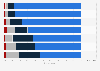 Dignity and respect in end of life care by care provider in England 2015