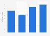 Mid-market companies reporting revenue growth UK 2012-2015