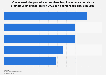 Produits et services les plus achetés depuis un ordinateur en France 2016