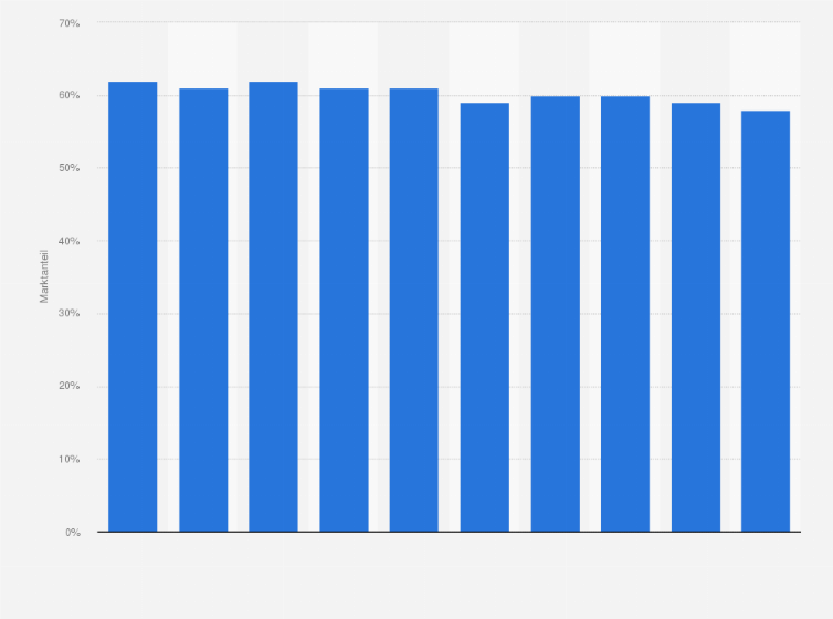Statistik: Zuschauermarktanteil der ausländischen TV-Sender in der Deutschschweiz von 2013 bis 2022