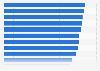 Regional percentage of mid-market companies reporting revenue growth UK 2015