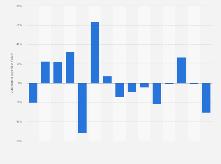 Statistik: Veränderung der Produzentenpreise für die Sammlung von Abfällen zur Rückgewinnung in der Schweiz von 2005 bis 2019 (gegenüber dem Vorjahr)