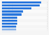 Productos online adquiridos por los compradores online en 2013, por categoría