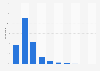 Online search query size in Canada 2017, by number of keywords