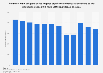 Gasto en bebidas alcohólicas de alta graduación en España 2011-2017
