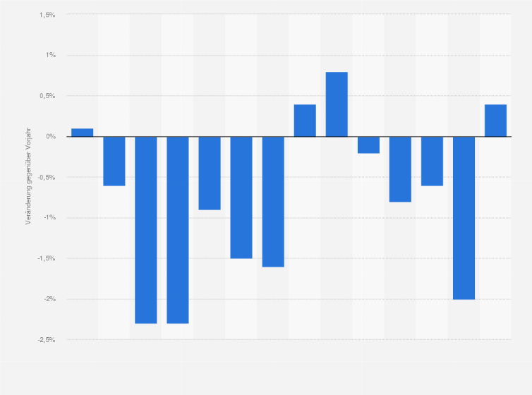 Statistik: Veränderung der Konsumentenpreise für Nachrichtenübermittlung in der Schweiz von 2011 bis 2024 (gegenüber dem Vorjahr)