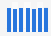 Power generated from animal biomass in the United Kingdom (UK) 2010-6