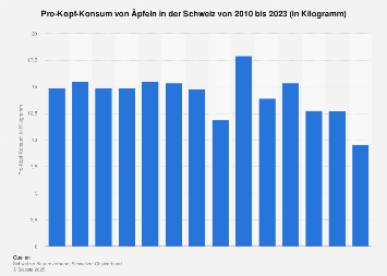 Pro-Kopf-Konsum von Äpfeln in der Schweiz bis 2016