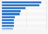 Productos online adquiridos por compradores online por categoría en España en 2015