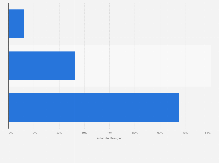 Statistik: Haben Sie schon mal online Lebensmittel bestellt?