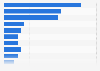 Distribution of U.S. cruise embarkations in 2014, by port/region