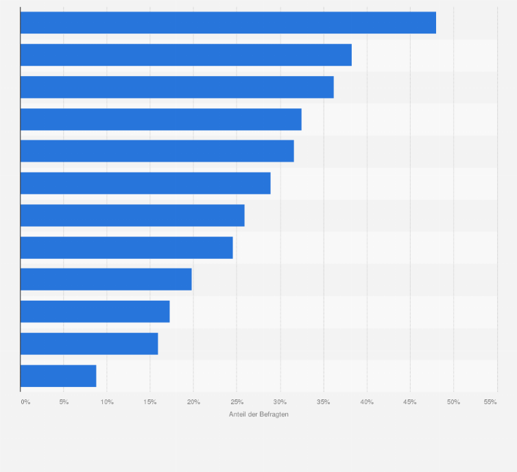 Statistik: Wie sollte das Angebot gestaltet sein, damit Sie sich vorstellen können, Lebensmittel regelmäßig online zu bestellen?