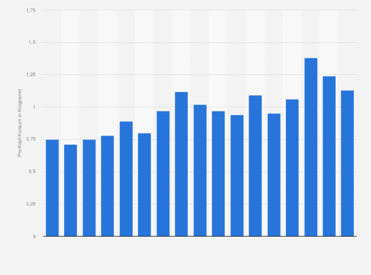 Statistik: Pro-Kopf-Konsum von frischen Pilzen in der Schweiz von 2006 bis 2022 (in Kilogramm)