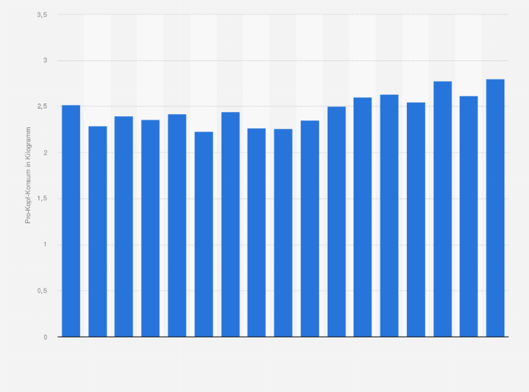 Statistik: Pro-Kopf-Konsum von Konfitüren, Marmeladen und Kompott in der Schweiz von 2006 bis 2022 (in Kilogramm)