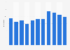 Holiday visits to Wales from 2005 to 2017