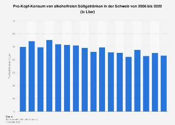 Pro-Kopf-Konsum von alkoholfreien Süßgetränken in der Schweiz bis 2015