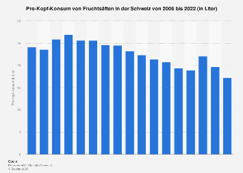Pro-Kopf-Konsum von Fruchtsäften in der Schweiz bis 2015