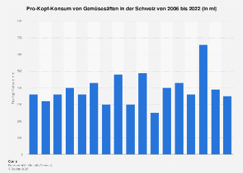 Pro-Kopf-Konsum von Gemüsesäften in der Schweiz bis 2015