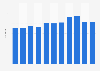 Nights spent on holiday visits to Wales (UK) from 2005 to 2018