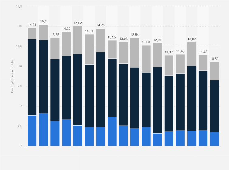 Statistik: Pro-Kopf-Konsum von Rotwein und Rosé in der Schweiz nach Herkunft von 2006 bis 2022 (in Liter)