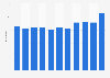 Visits to friends and relatives in Wales (UK) 2005-2018