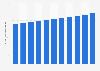 Market value of single-serve ice cream in Canada 2009-2019