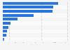 Leading travel and leisure companies in the UK in 2015, by turnover
