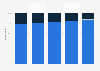 Individuals who have ever used the internet in the West Midlands (UK) 2011-2015