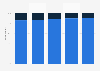 Individuals who have ever used the internet in the South East (UK) 2011-2015