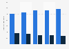 Number of internet users & non-users in Northern Ireland 2011-2015