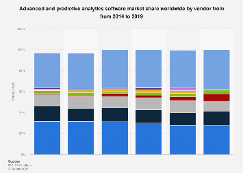 Global market share of advanced and predictive analytics software vendors 2014-2017