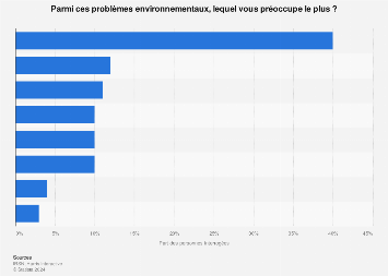 Problèmes environnementaux les plus préoccupants pour les Français 2017