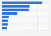 Teenagers: devices used for audio content consumption in the U.S. 2015