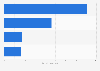 Daily active users of carpooling apps in China 2015