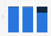 Share of Individuals who have ever used the internet London (UK) 2015, by employment