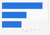Most common payment methods for carpooling apps China 2015