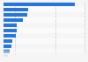 Distribution of apple production in Canada 2013, by variety