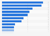 Sources young people used for keeping up-to-date with music U.S. 2017