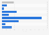 Part des entreprises traitant des commandes mobiles en France 2013, par secteur