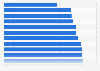 Basic digital skills among adults in the United Kingdom (UK) 2015