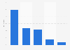 B2B exhibitions: job titles of attendees in the UK 2013