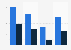 Interaction with companies on social media platforms in the UK 2015