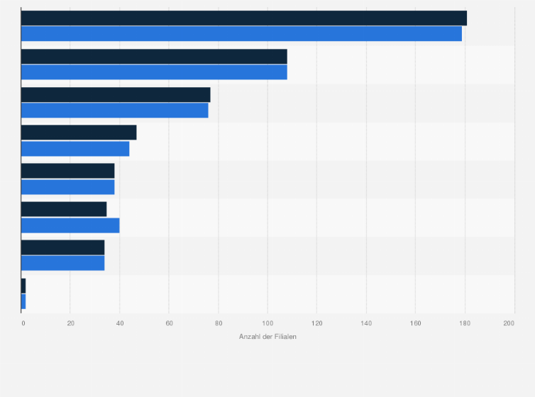 Statistik: Anzahl der Filialen von Sonae im Nonfood-Einzelhandel in Europa nach Ländern und Vertriebslinien in den Jahren 2013 und 2014