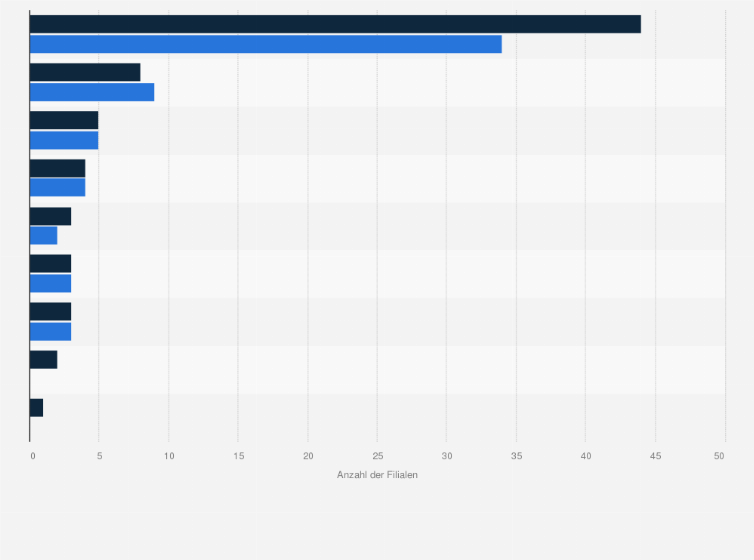Statistik: Anzahl der Franchise-Filialen von Sonae im Nonfood-Einzelhandel in Europa nach Ländern und Vertriebslinien in den Jahren 2013 und 2014